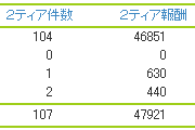 インフォカート2ティア実績